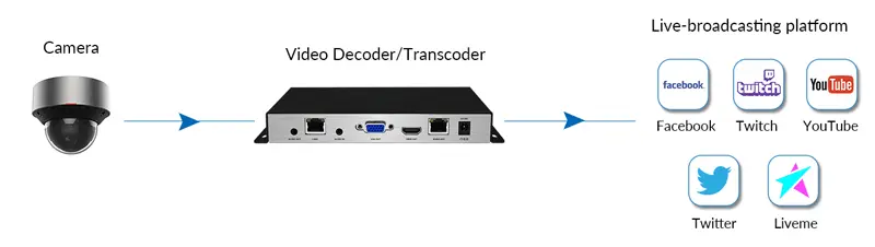 slow-live-streaming-intranet-to-extranet-application.webp