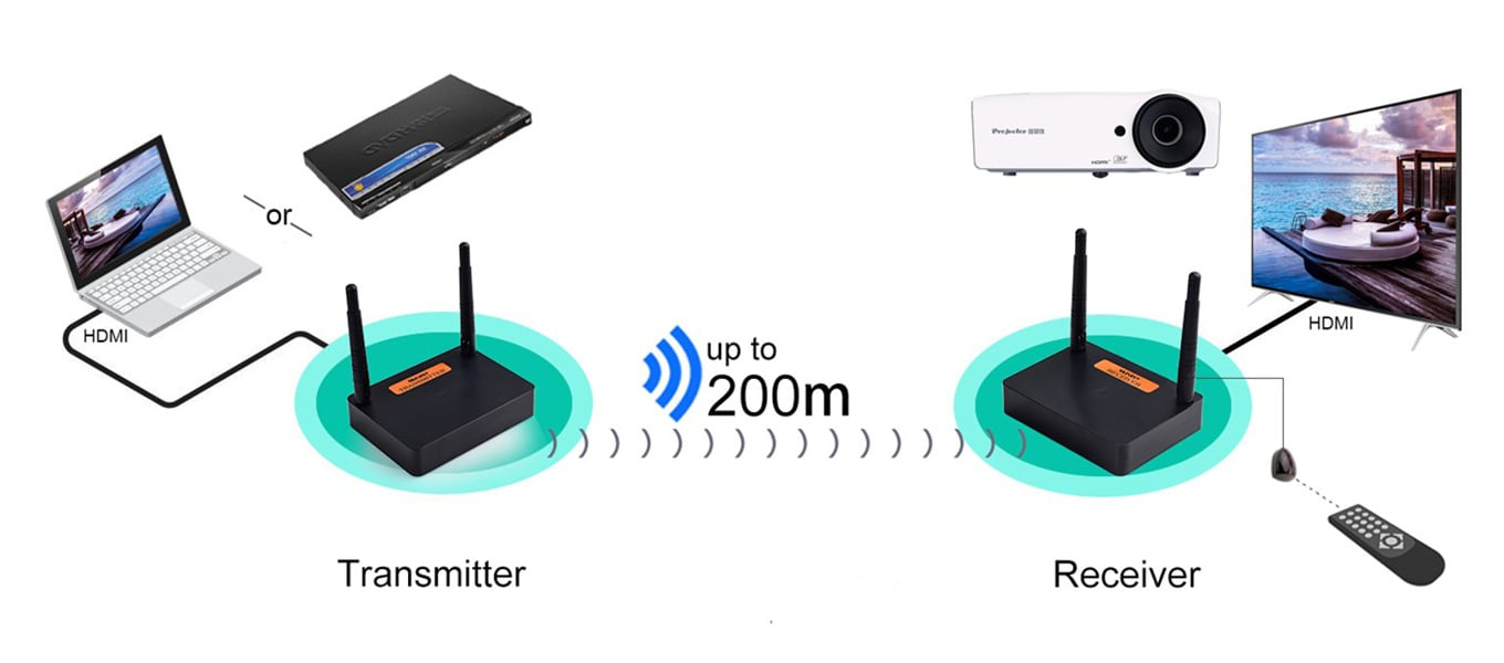 Diagram Of 200m 1080@60 Wireless Extender with IR رسم تخطيطي لموسع لاسلكي 200 متر 1080@60 مزود بالأشعة تحت الحمراء