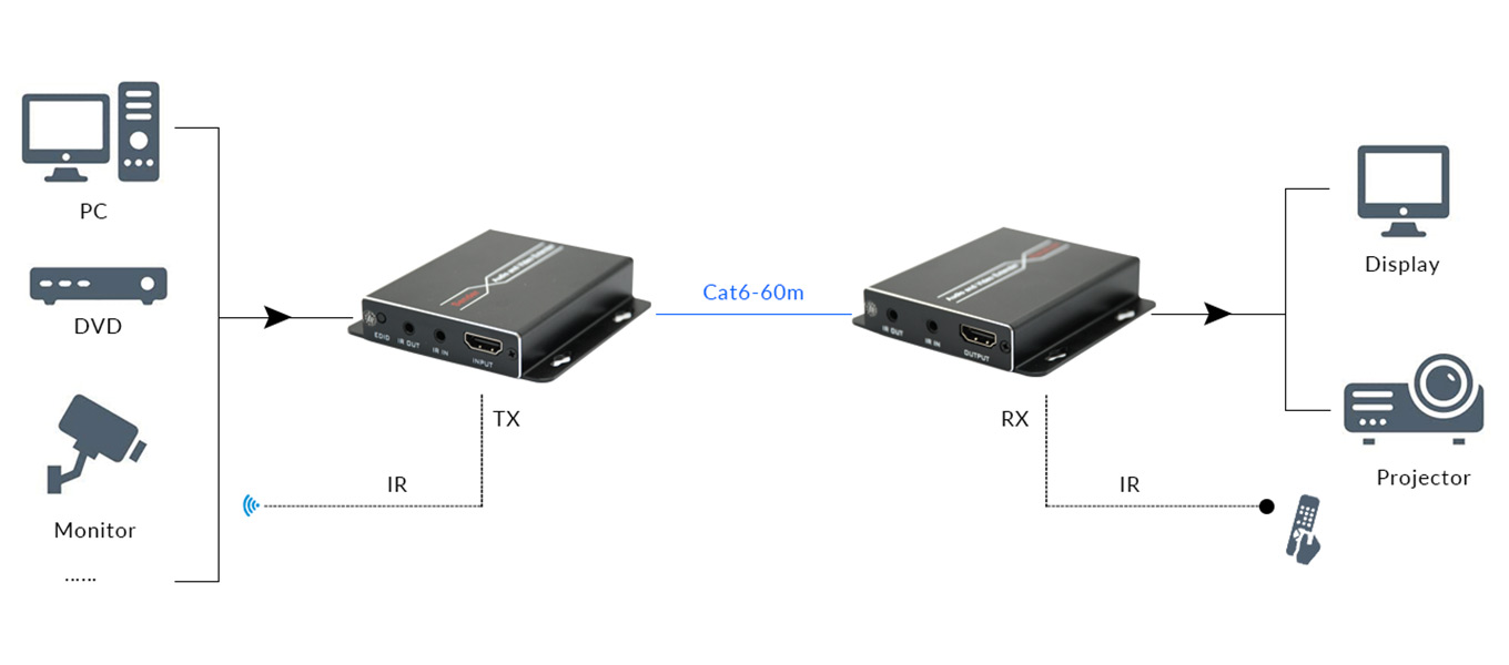 Point to Point Transmission Punkt-zu-Punkt-Übertragung