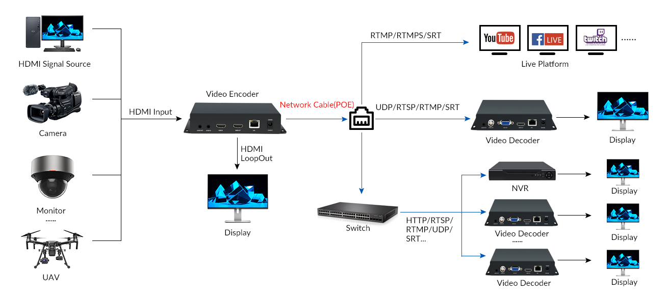 /uploads/image/2024/03/20/HDMI video encoder-diagram-poe.png HDMI-Video-Encoder-Diagramm-poe.png
