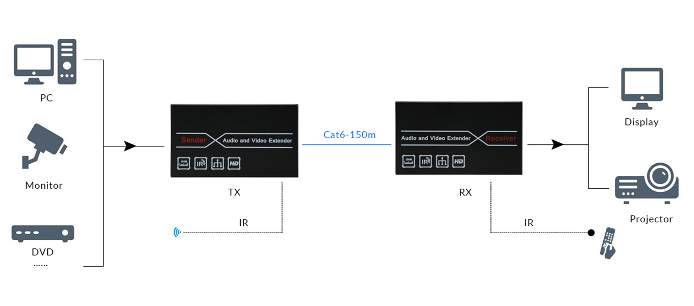رسم تخطيطي لموسع شبكة HDMI 1080P60 بطول 150 مترًا مع الأشعة تحت الحمراء