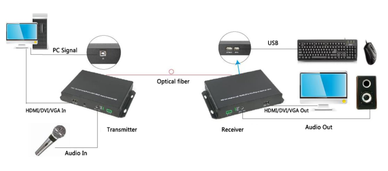 Diagrama de VGA-HA-TR | Extensor VGA 1920x1200@60 n&atilde;o compactado com fibra &oacute;ptica